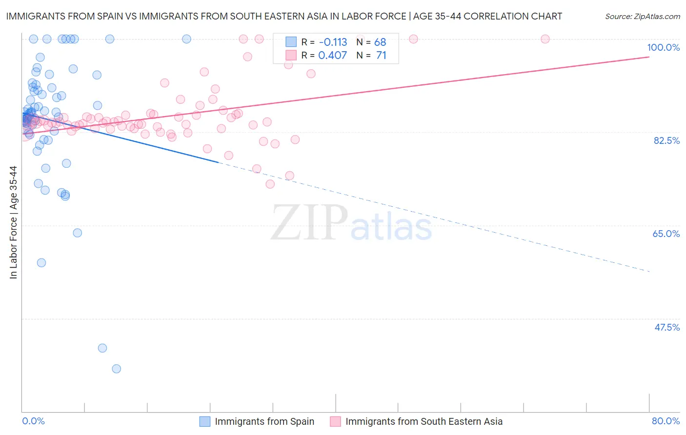Immigrants from Spain vs Immigrants from South Eastern Asia In Labor Force | Age 35-44