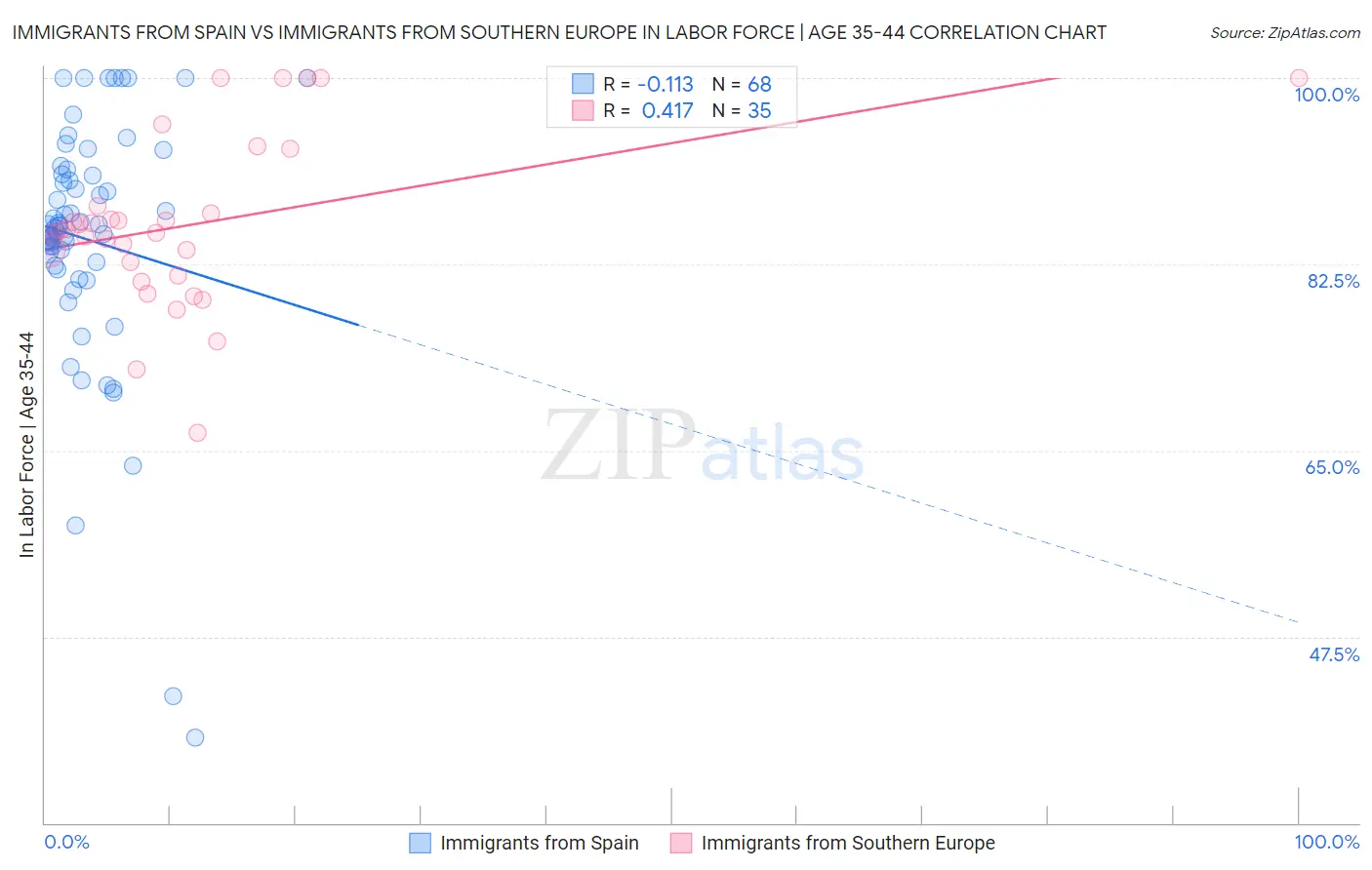 Immigrants from Spain vs Immigrants from Southern Europe In Labor Force | Age 35-44