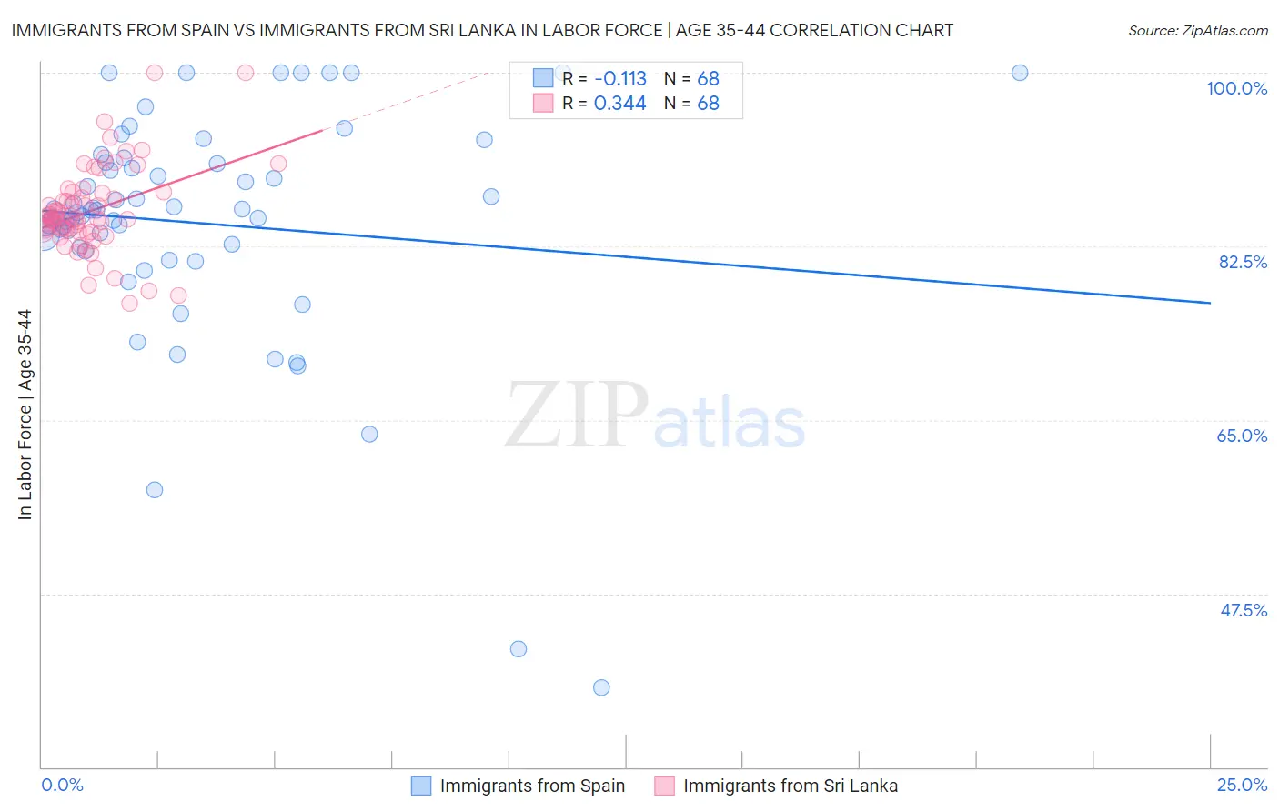 Immigrants from Spain vs Immigrants from Sri Lanka In Labor Force | Age 35-44