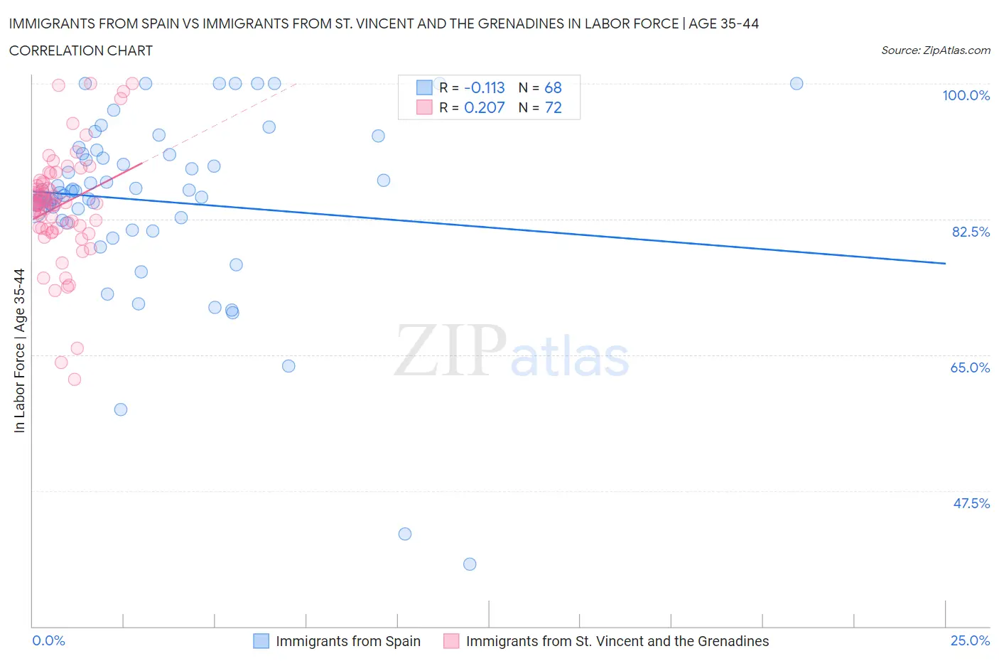 Immigrants from Spain vs Immigrants from St. Vincent and the Grenadines In Labor Force | Age 35-44