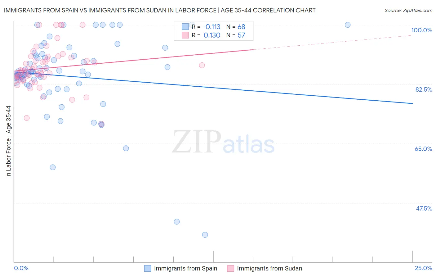 Immigrants from Spain vs Immigrants from Sudan In Labor Force | Age 35-44