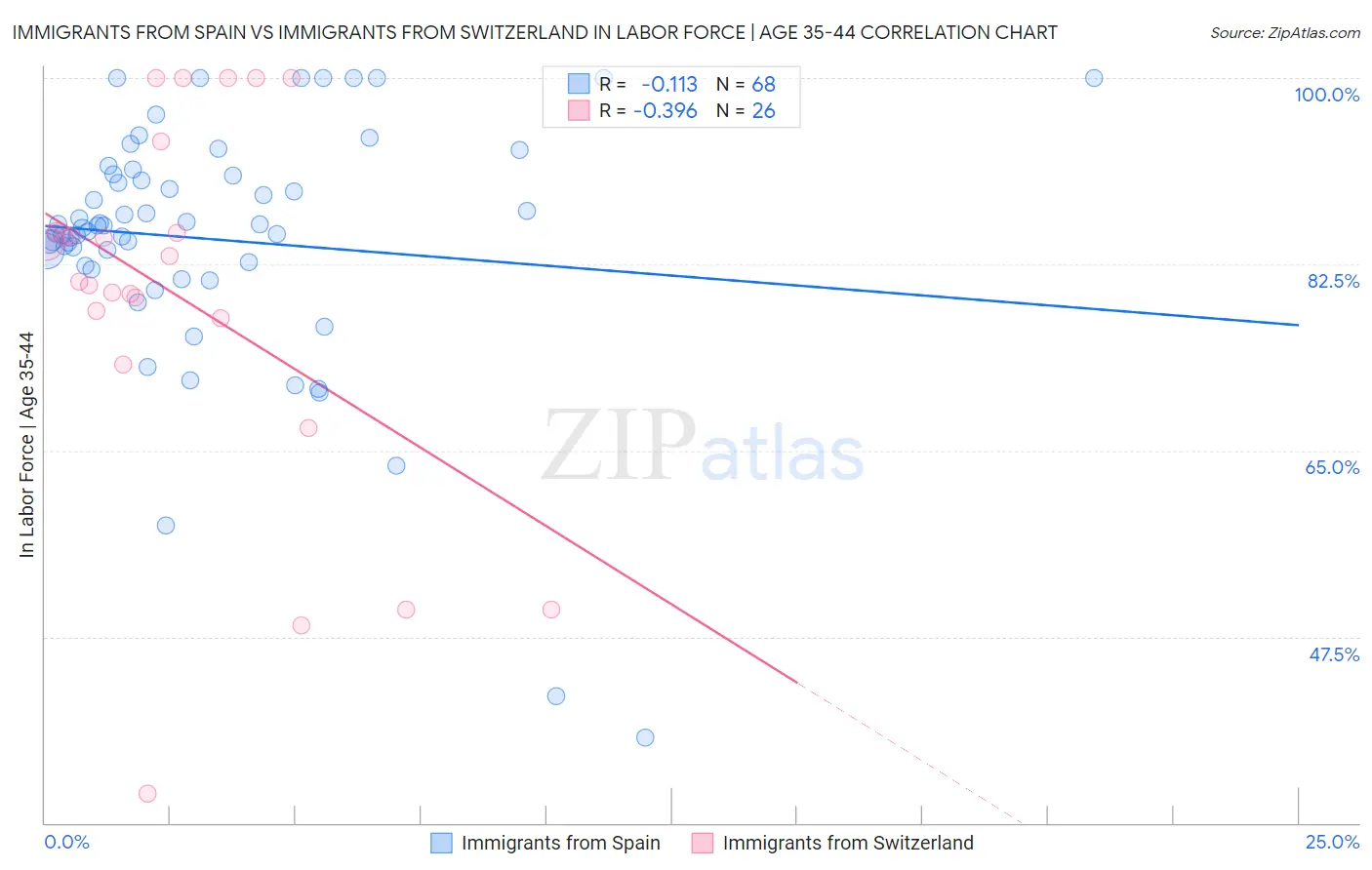 Immigrants from Spain vs Immigrants from Switzerland In Labor Force | Age 35-44