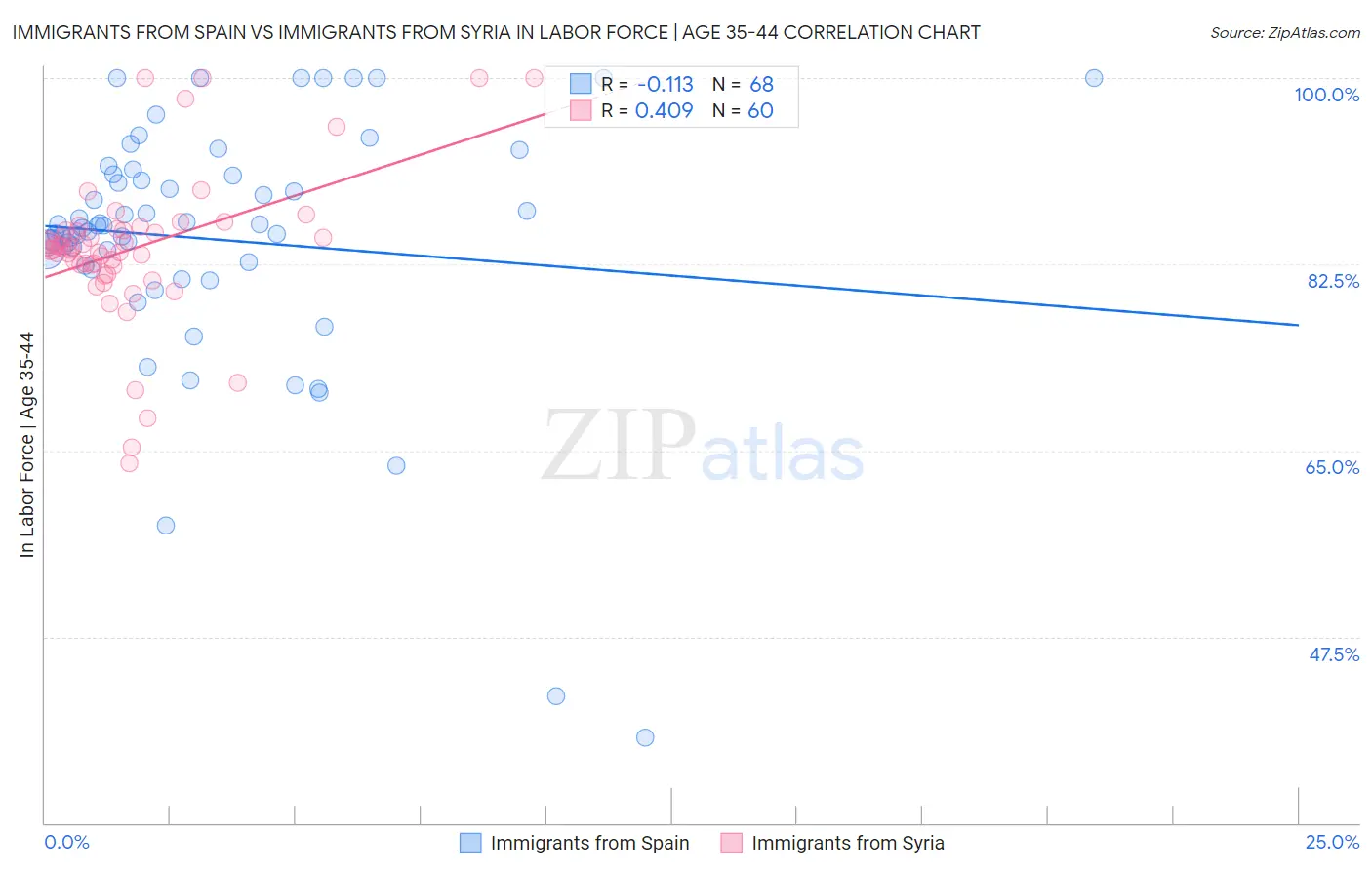 Immigrants from Spain vs Immigrants from Syria In Labor Force | Age 35-44