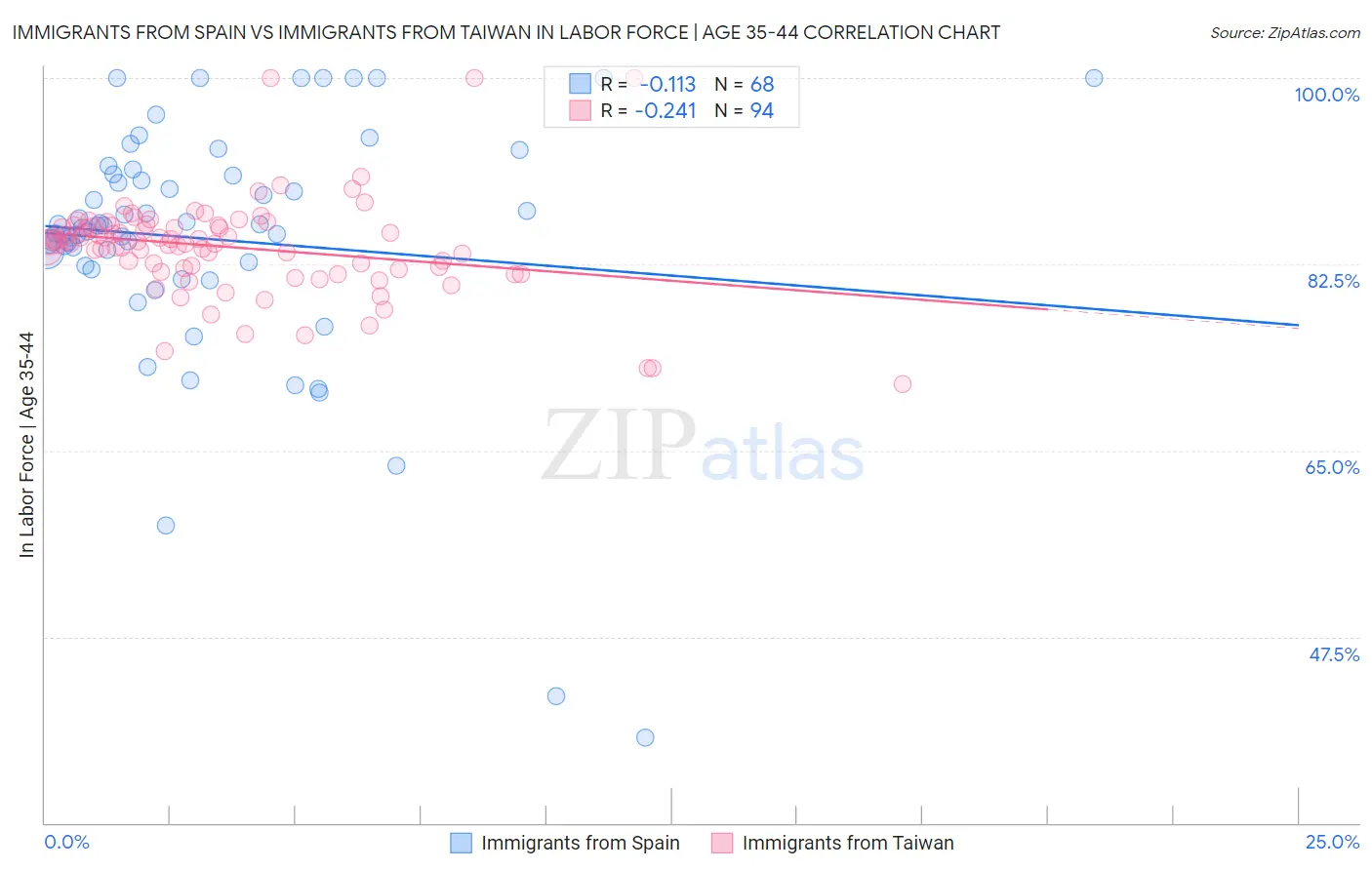 Immigrants from Spain vs Immigrants from Taiwan In Labor Force | Age 35-44