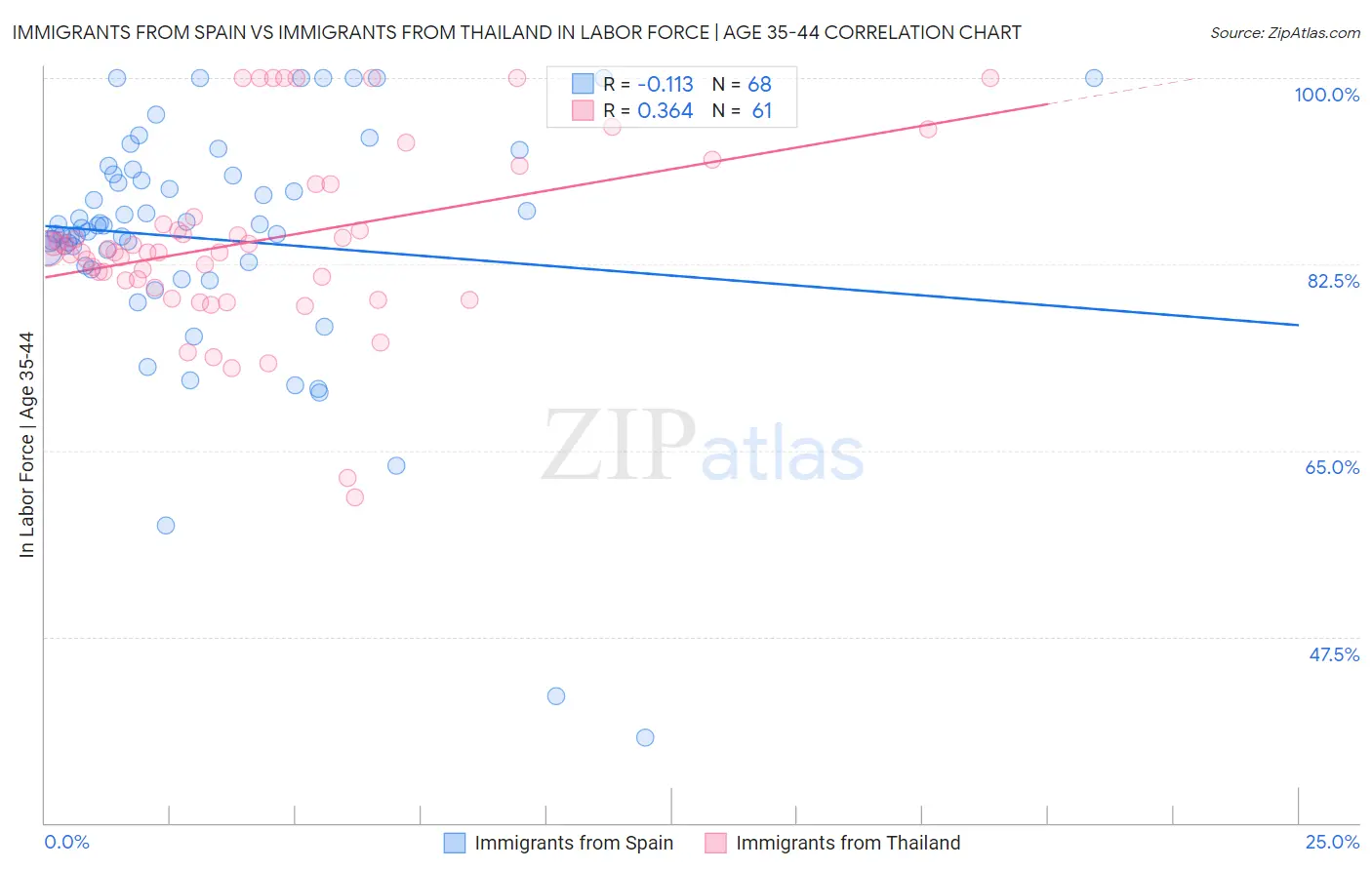 Immigrants from Spain vs Immigrants from Thailand In Labor Force | Age 35-44