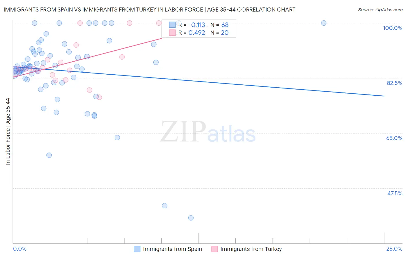 Immigrants from Spain vs Immigrants from Turkey In Labor Force | Age 35-44