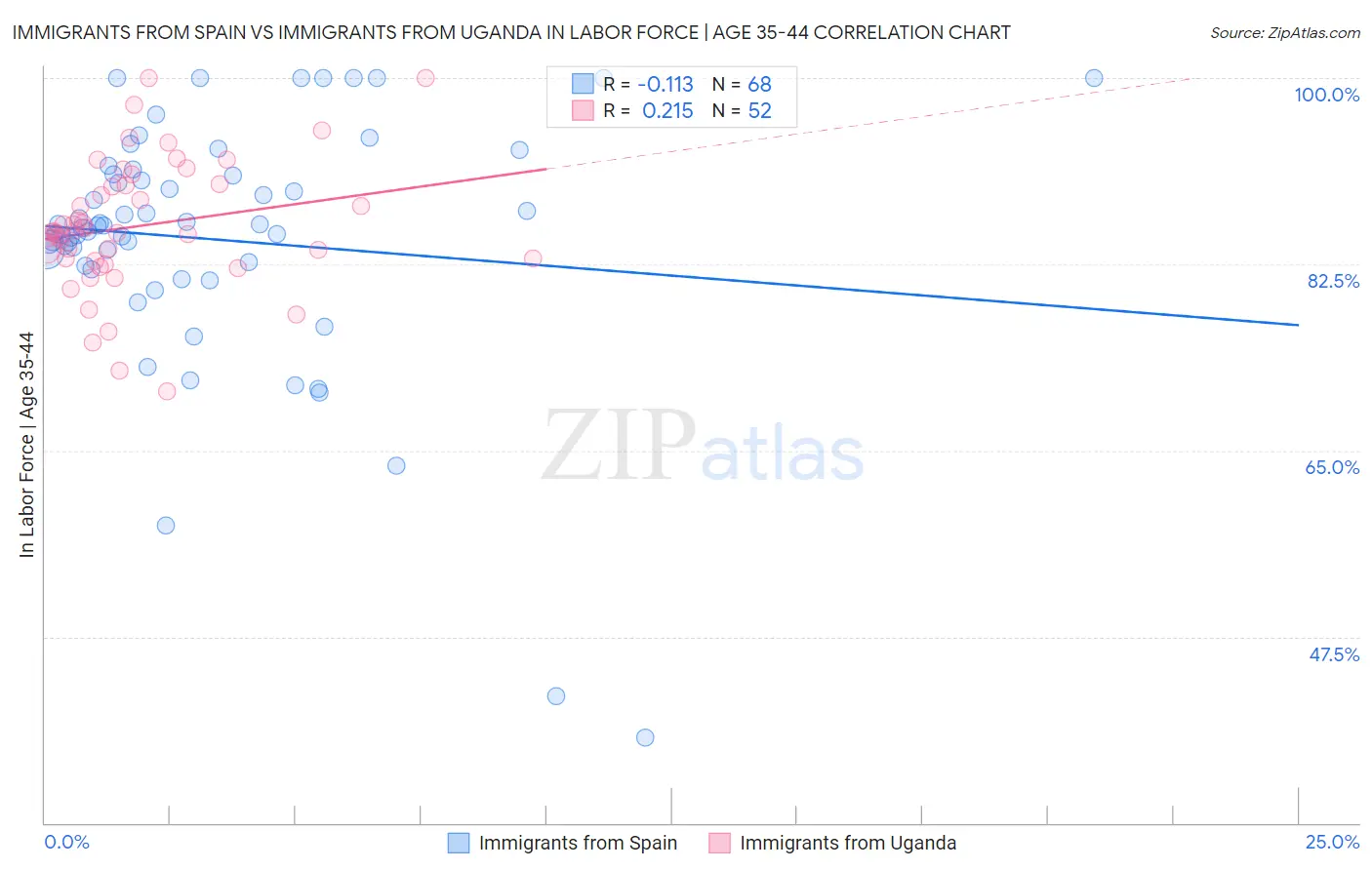 Immigrants from Spain vs Immigrants from Uganda In Labor Force | Age 35-44