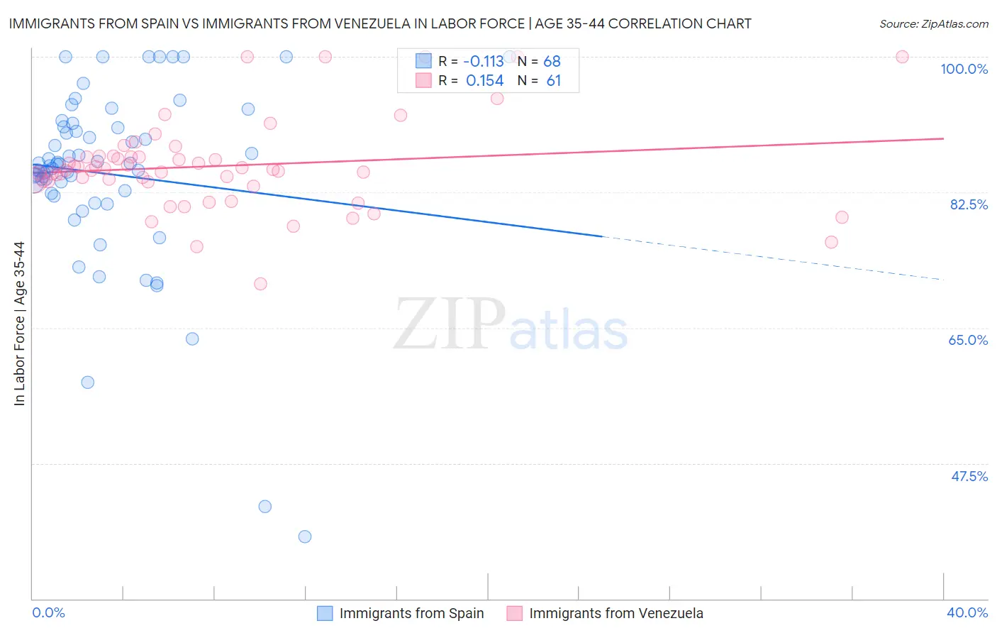 Immigrants from Spain vs Immigrants from Venezuela In Labor Force | Age 35-44