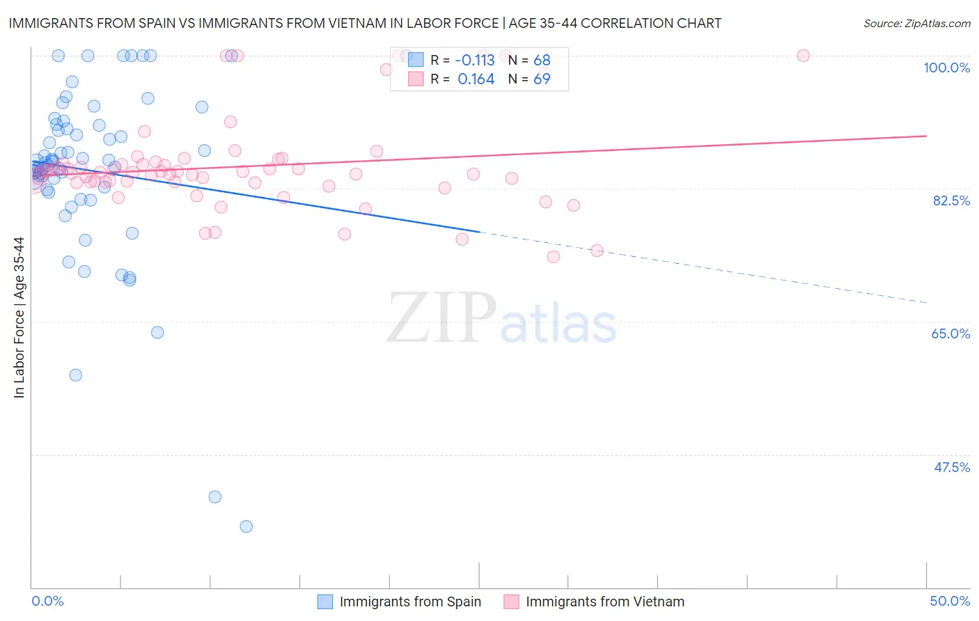 Immigrants from Spain vs Immigrants from Vietnam In Labor Force | Age 35-44