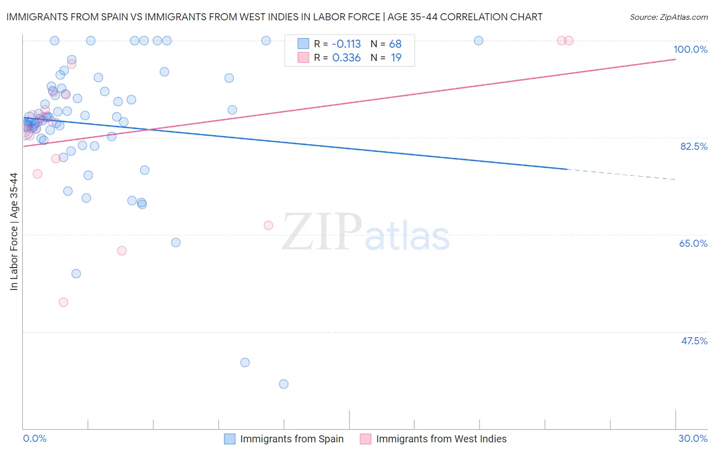 Immigrants from Spain vs Immigrants from West Indies In Labor Force | Age 35-44