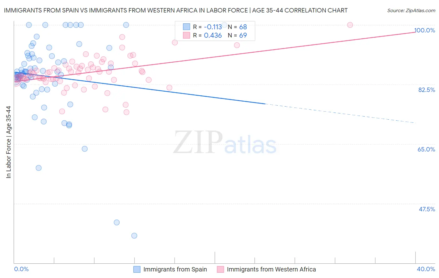 Immigrants from Spain vs Immigrants from Western Africa In Labor Force | Age 35-44