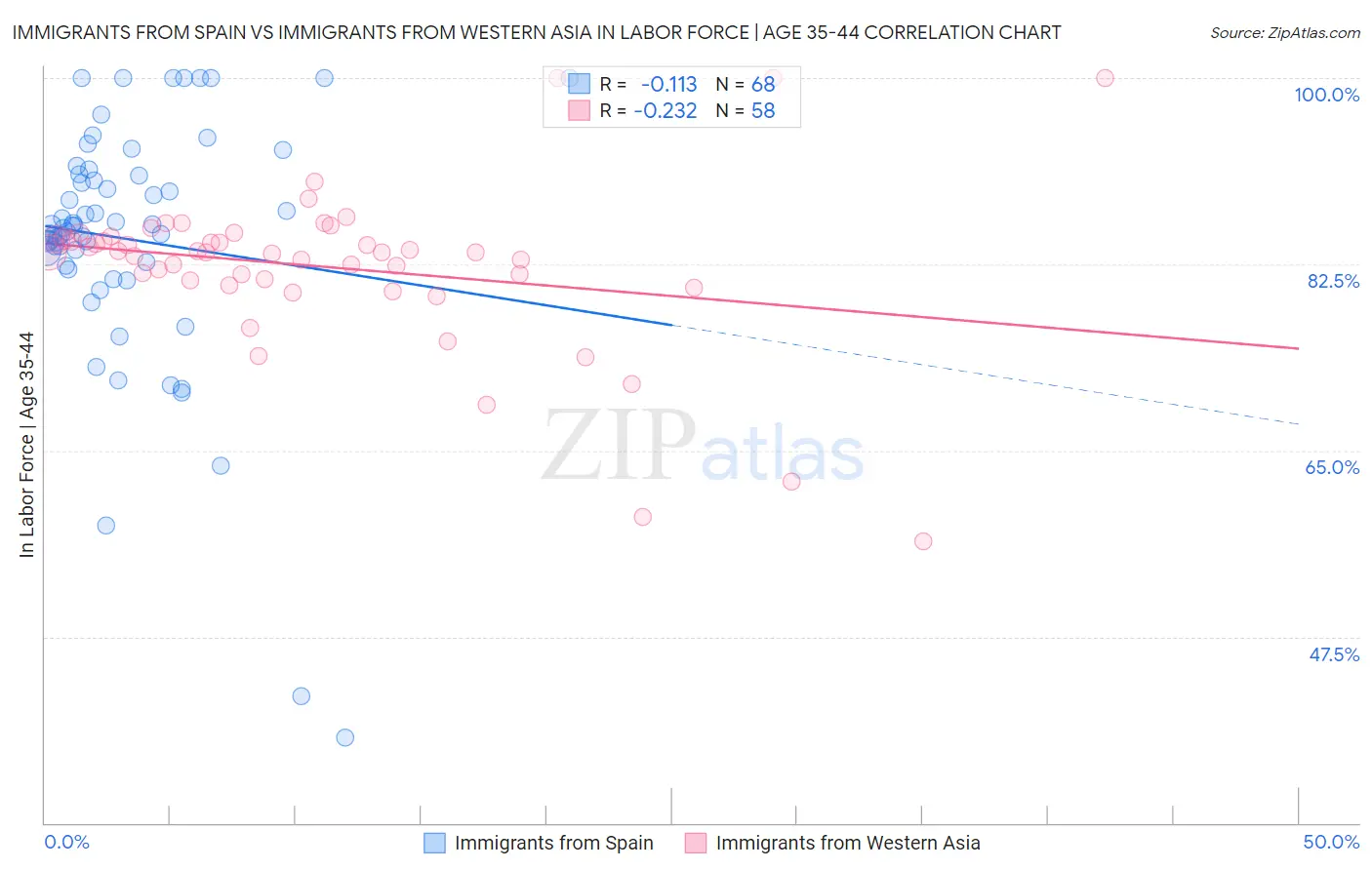 Immigrants from Spain vs Immigrants from Western Asia In Labor Force | Age 35-44