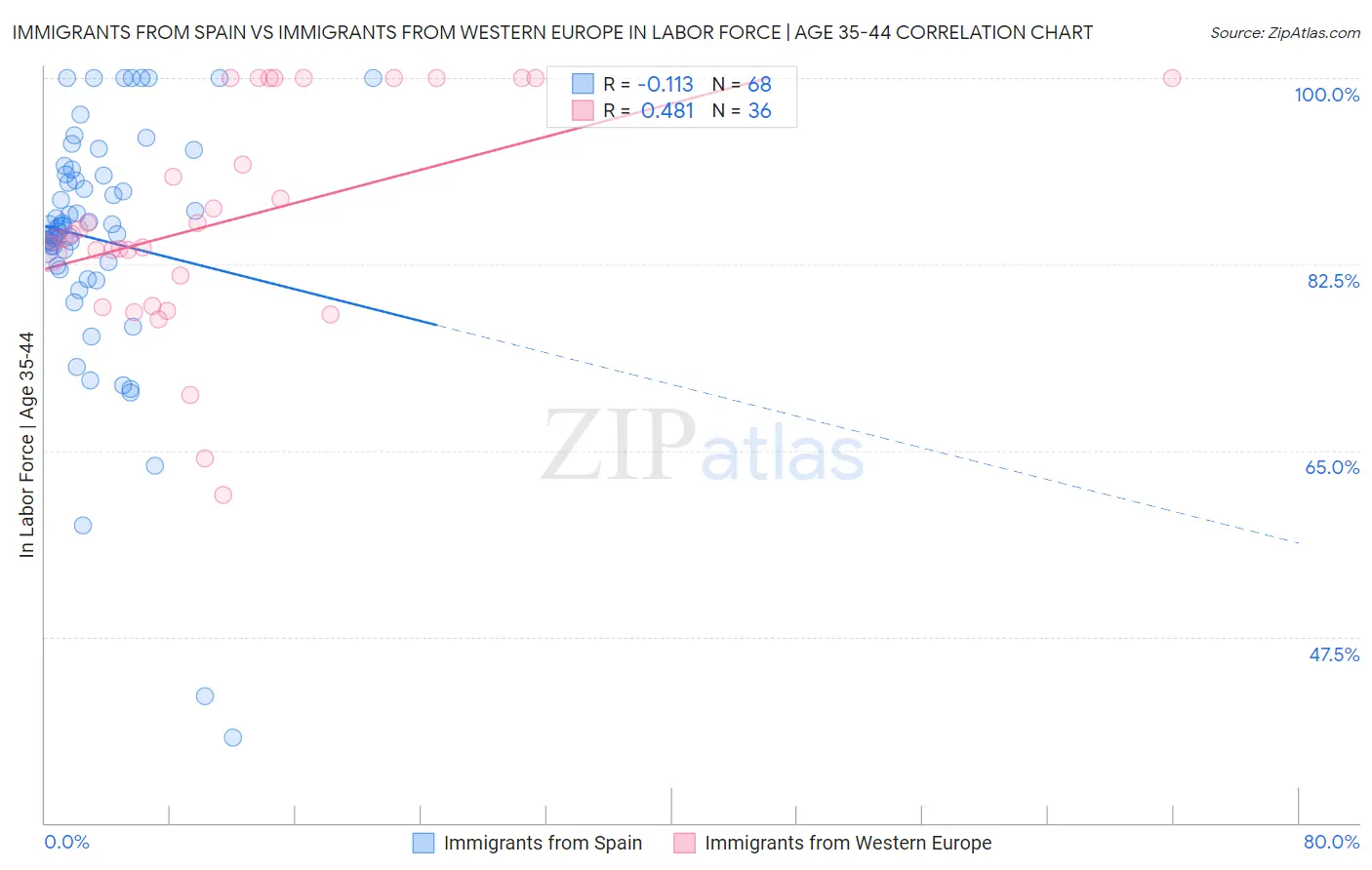 Immigrants from Spain vs Immigrants from Western Europe In Labor Force | Age 35-44