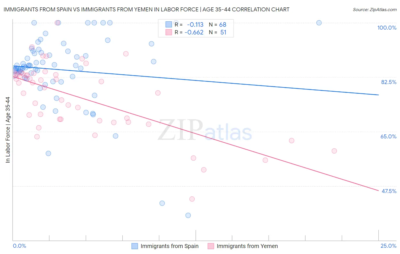 Immigrants from Spain vs Immigrants from Yemen In Labor Force | Age 35-44