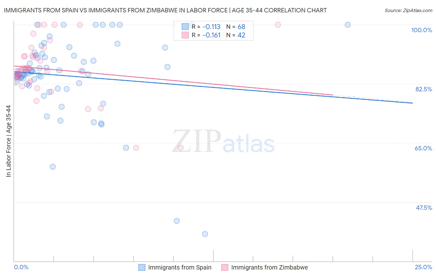 Immigrants from Spain vs Immigrants from Zimbabwe In Labor Force | Age 35-44
