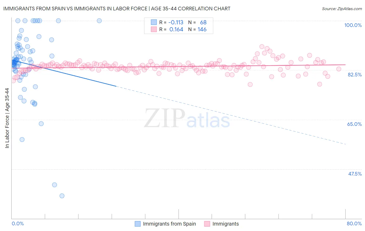 Immigrants from Spain vs Immigrants In Labor Force | Age 35-44