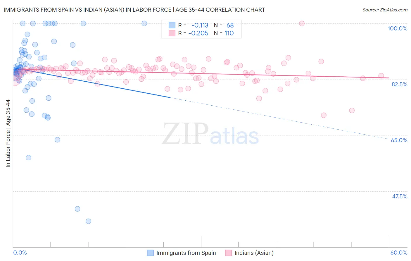 Immigrants from Spain vs Indian (Asian) In Labor Force | Age 35-44