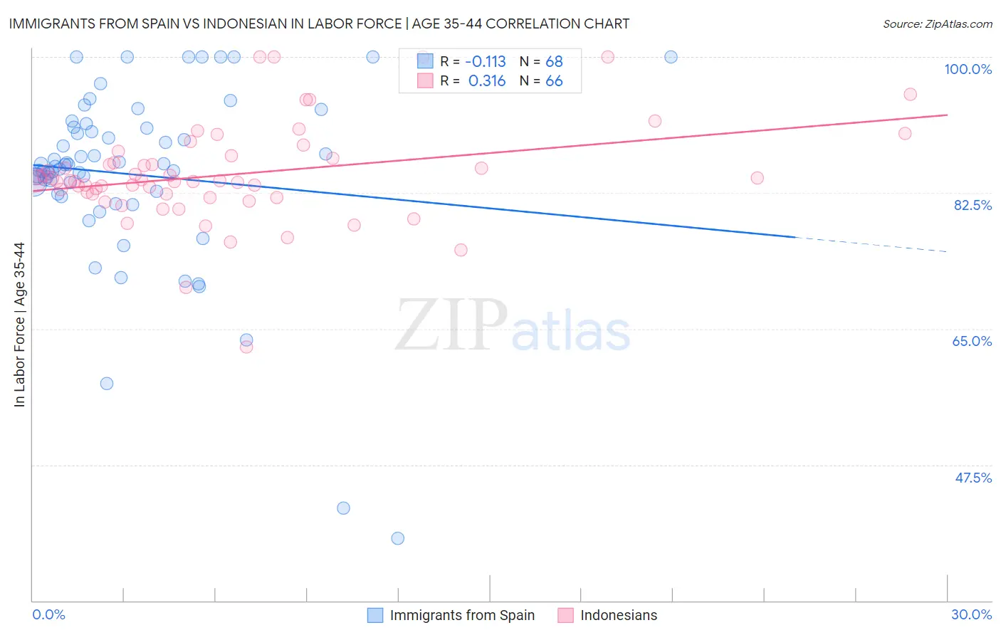 Immigrants from Spain vs Indonesian In Labor Force | Age 35-44