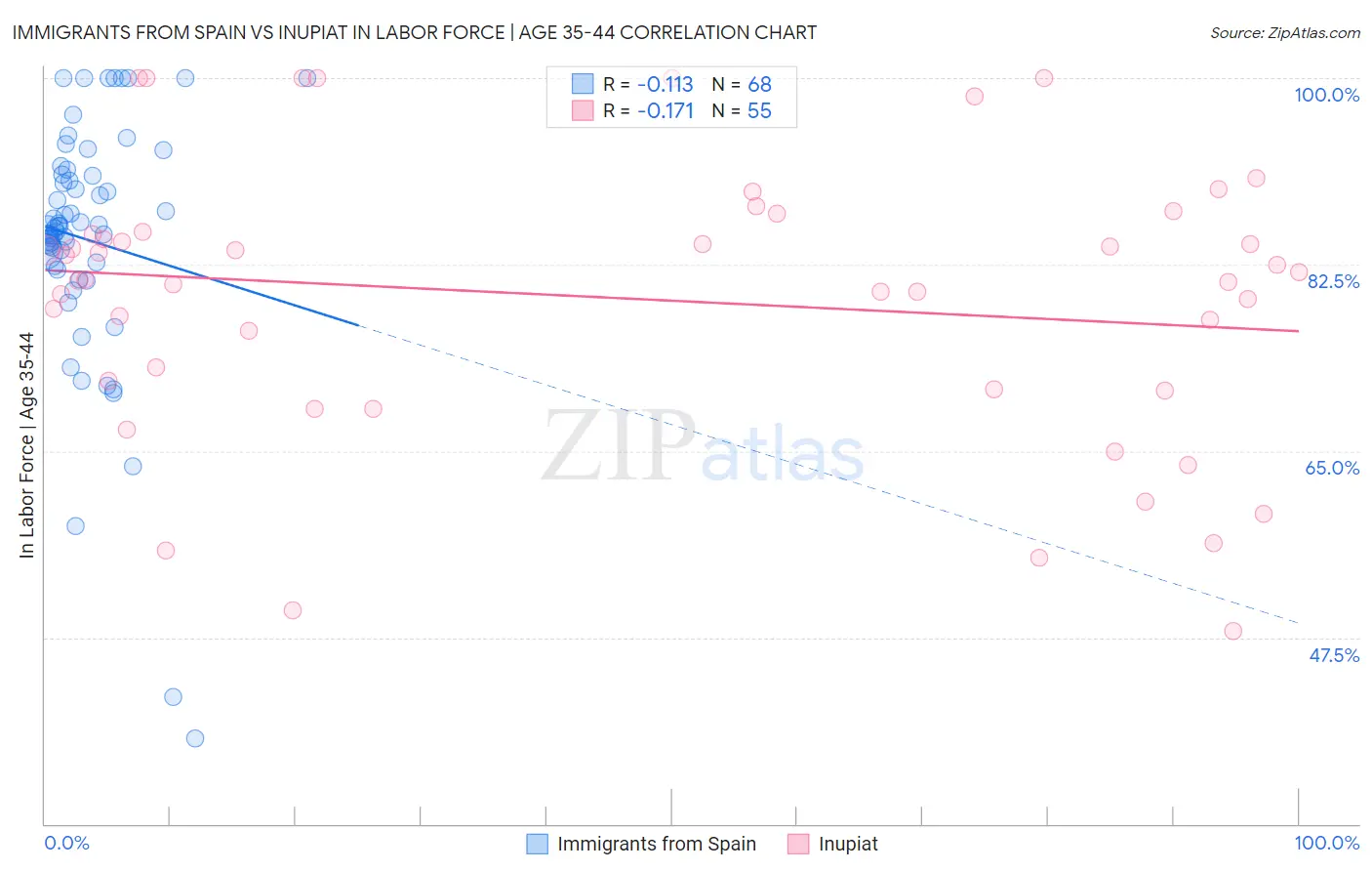 Immigrants from Spain vs Inupiat In Labor Force | Age 35-44