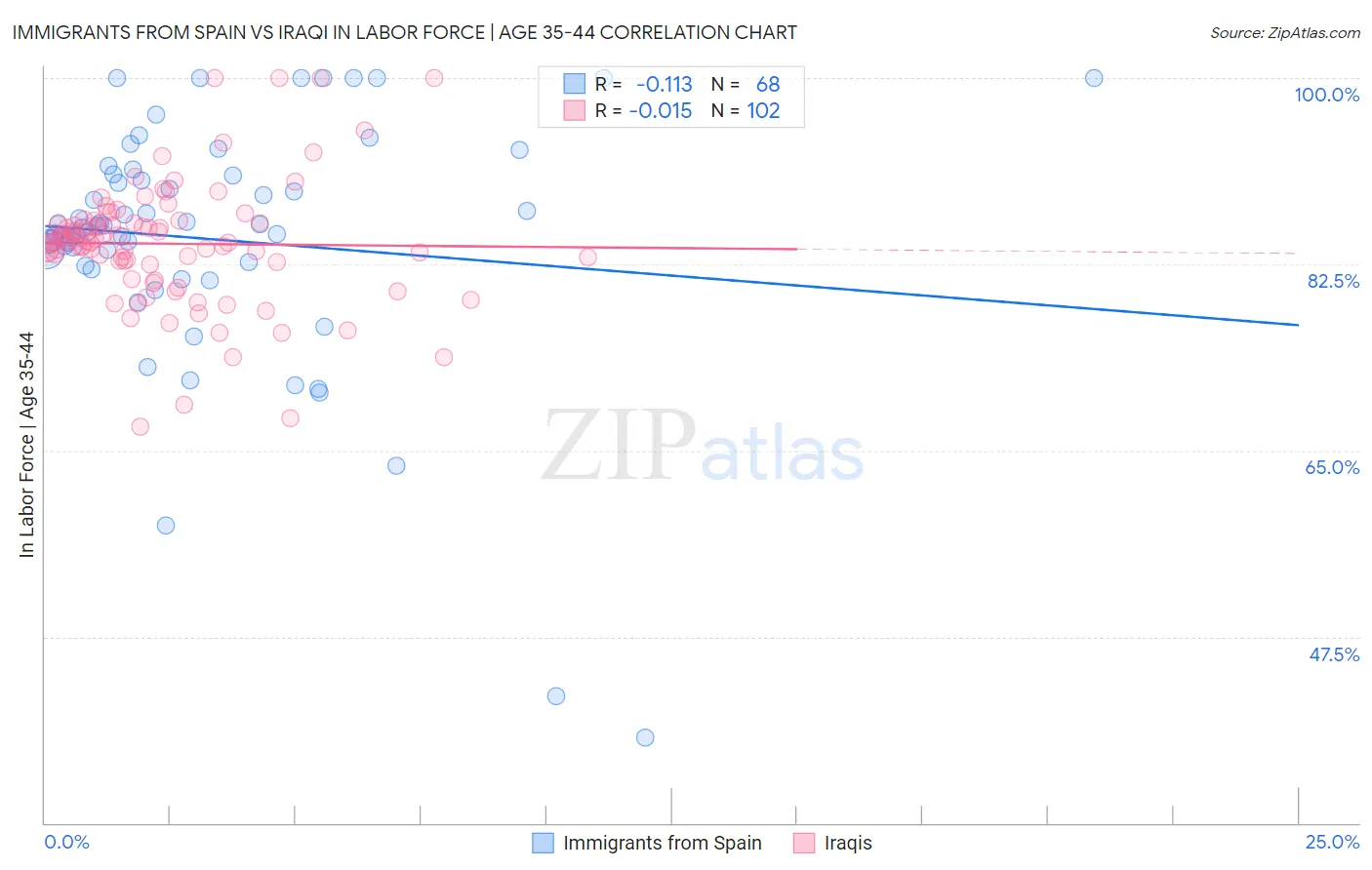 Immigrants from Spain vs Iraqi In Labor Force | Age 35-44