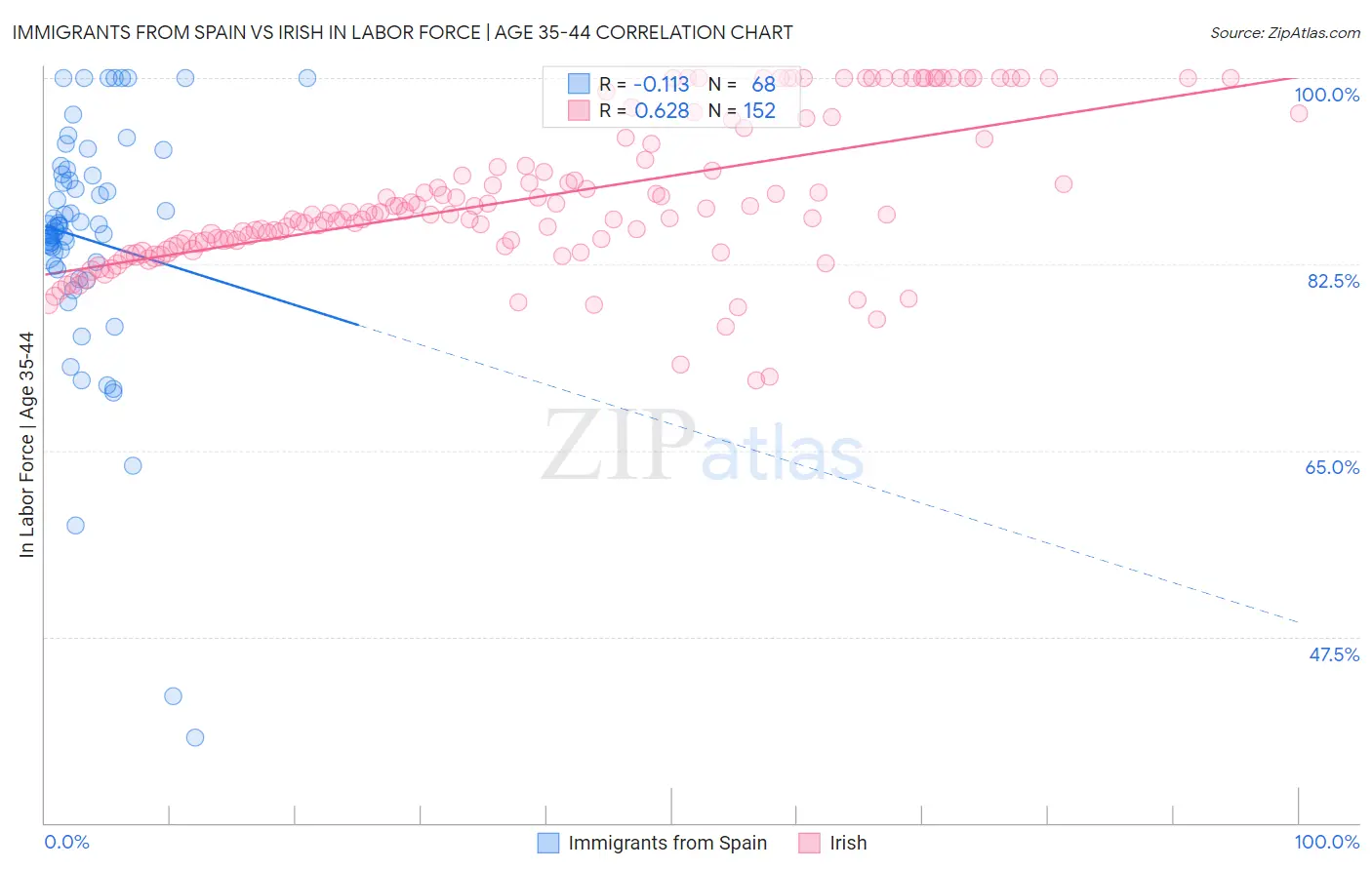 Immigrants from Spain vs Irish In Labor Force | Age 35-44