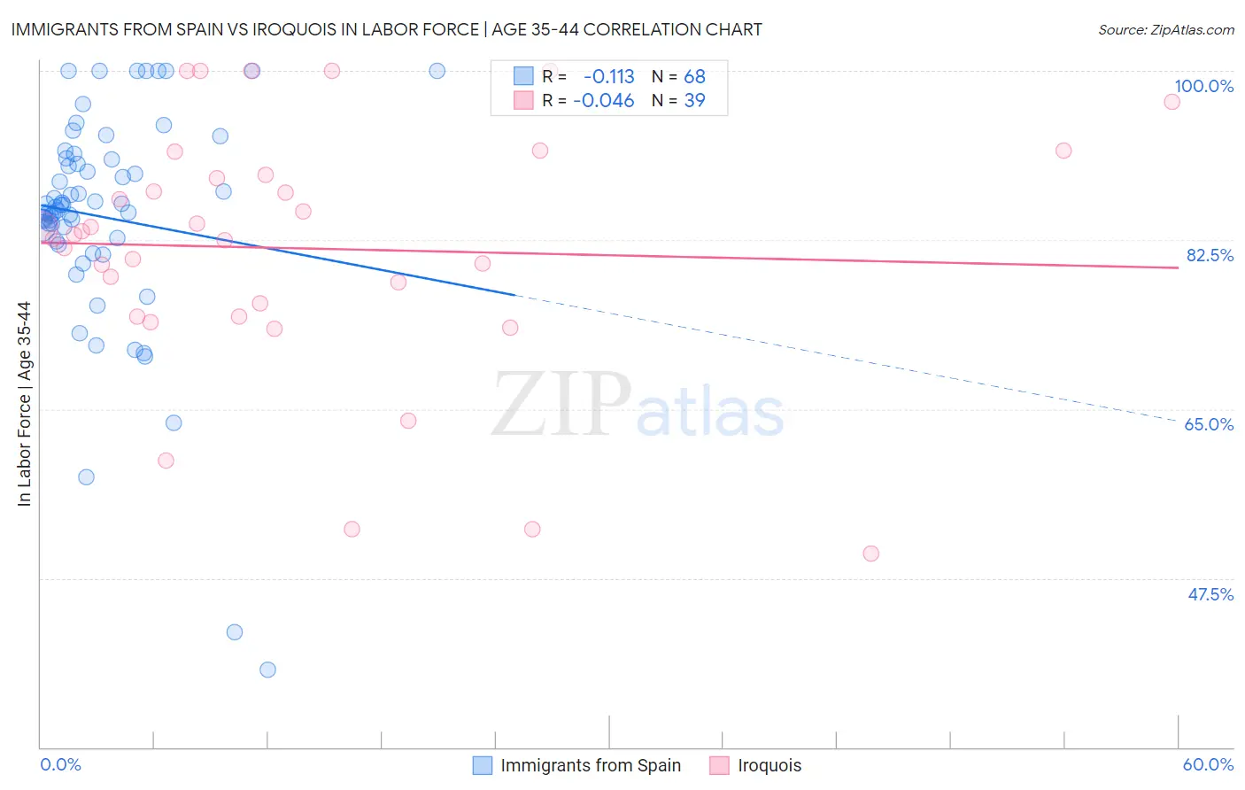 Immigrants from Spain vs Iroquois In Labor Force | Age 35-44