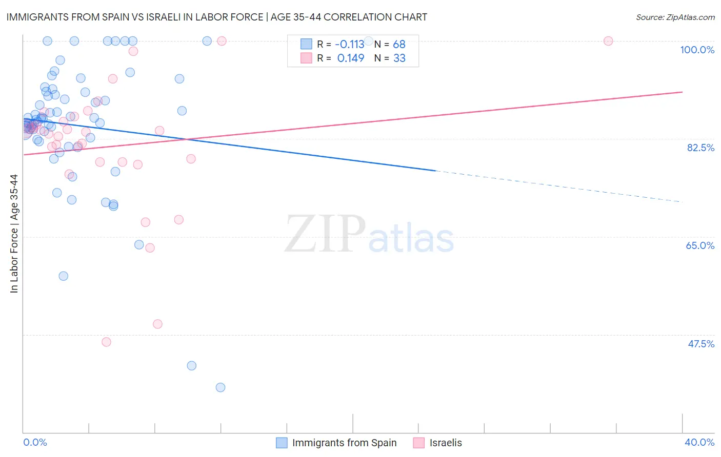 Immigrants from Spain vs Israeli In Labor Force | Age 35-44