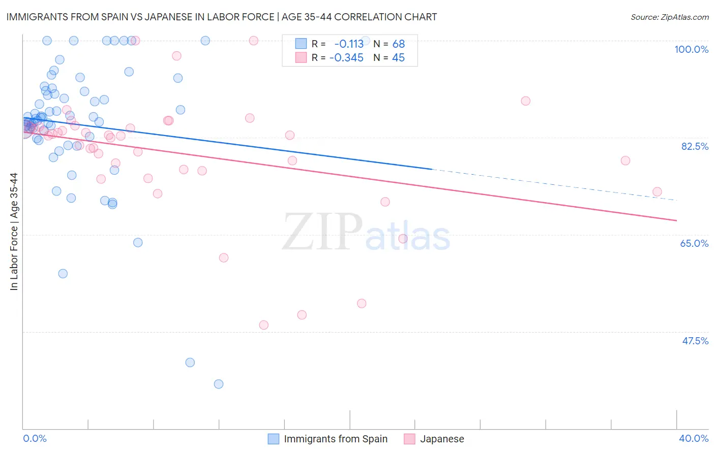 Immigrants from Spain vs Japanese In Labor Force | Age 35-44