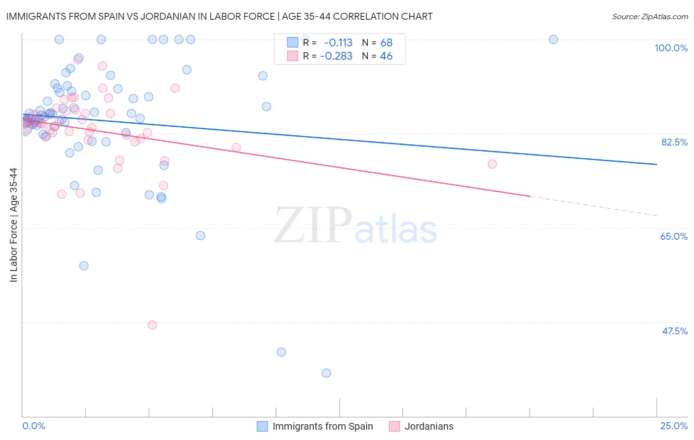 Immigrants from Spain vs Jordanian In Labor Force | Age 35-44