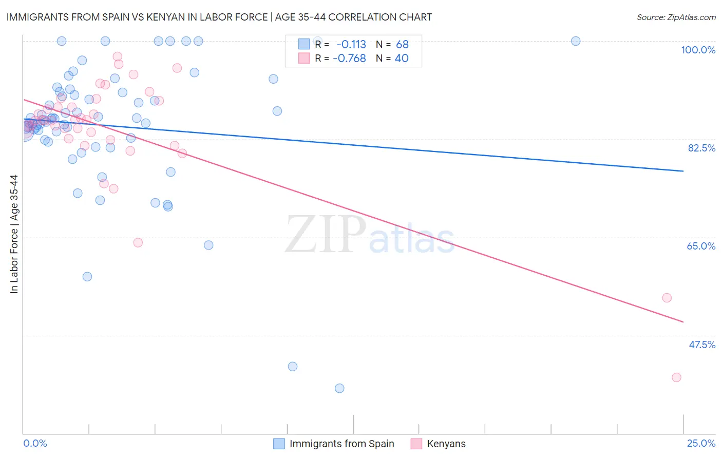 Immigrants from Spain vs Kenyan In Labor Force | Age 35-44