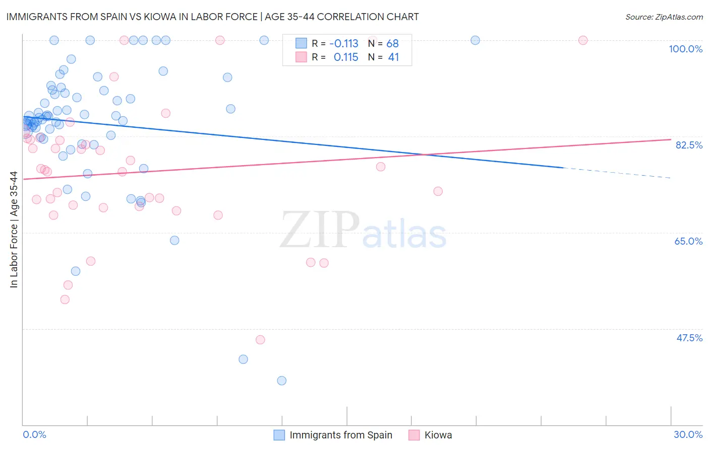 Immigrants from Spain vs Kiowa In Labor Force | Age 35-44