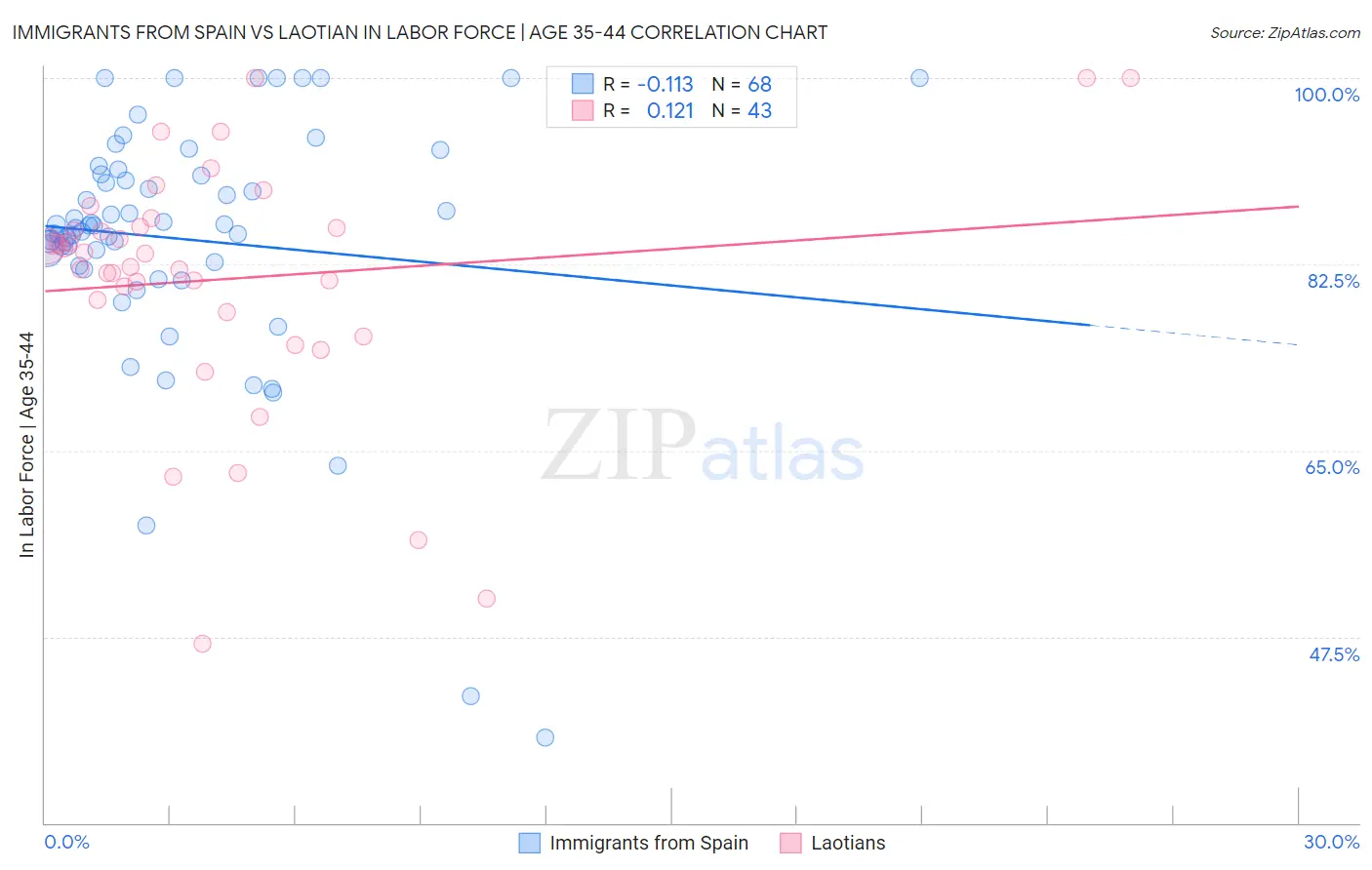 Immigrants from Spain vs Laotian In Labor Force | Age 35-44