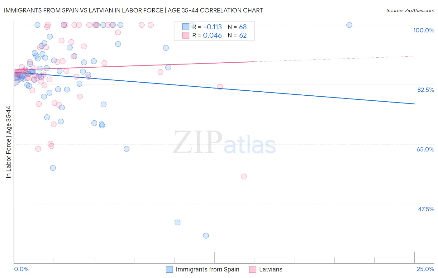 Immigrants from Spain vs Latvian In Labor Force | Age 35-44