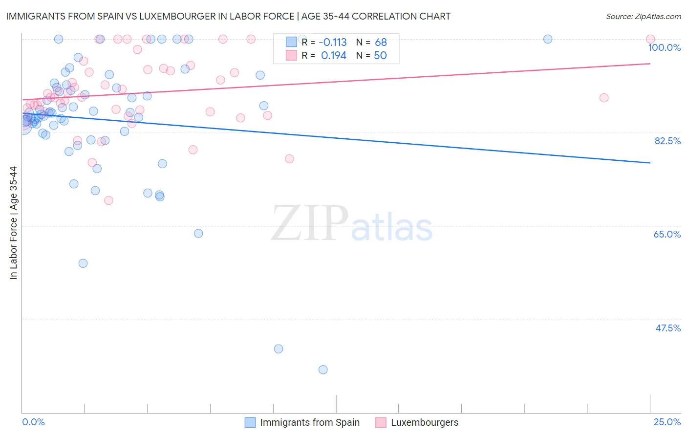 Immigrants from Spain vs Luxembourger In Labor Force | Age 35-44