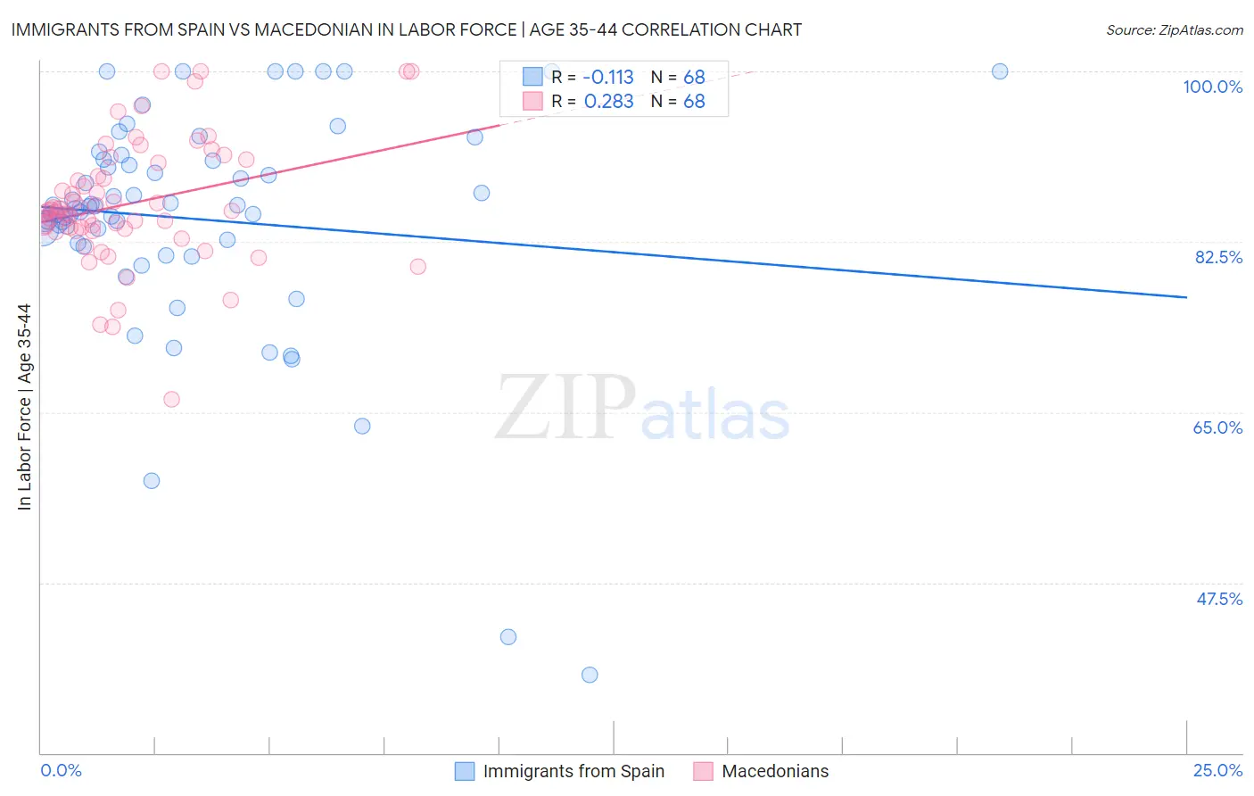 Immigrants from Spain vs Macedonian In Labor Force | Age 35-44