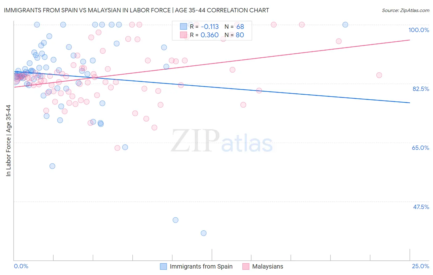 Immigrants from Spain vs Malaysian In Labor Force | Age 35-44
