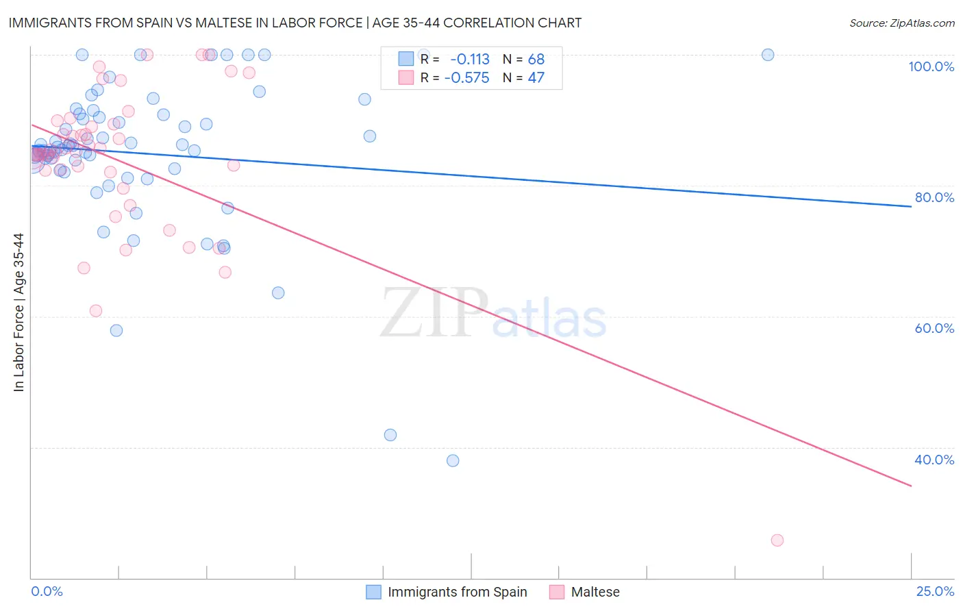 Immigrants from Spain vs Maltese In Labor Force | Age 35-44