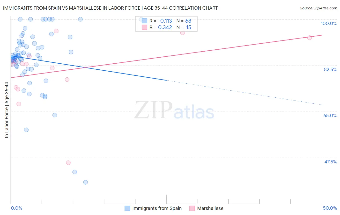 Immigrants from Spain vs Marshallese In Labor Force | Age 35-44