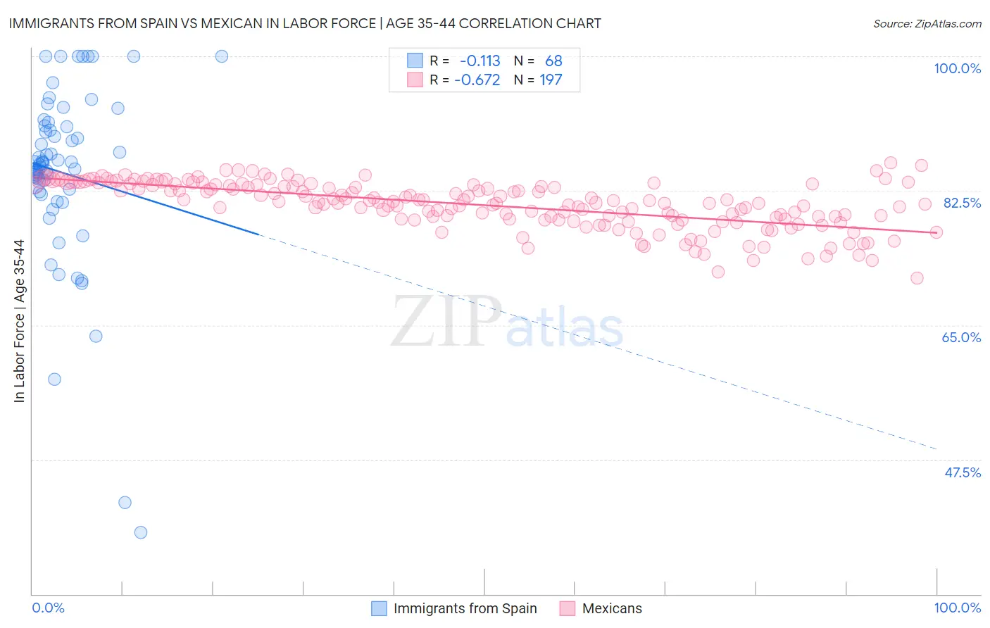 Immigrants from Spain vs Mexican In Labor Force | Age 35-44