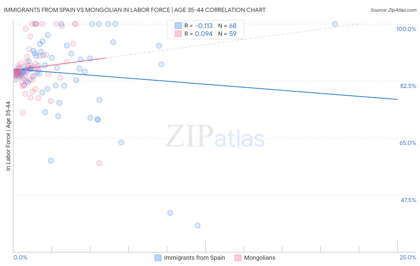Immigrants from Spain vs Mongolian In Labor Force | Age 35-44
