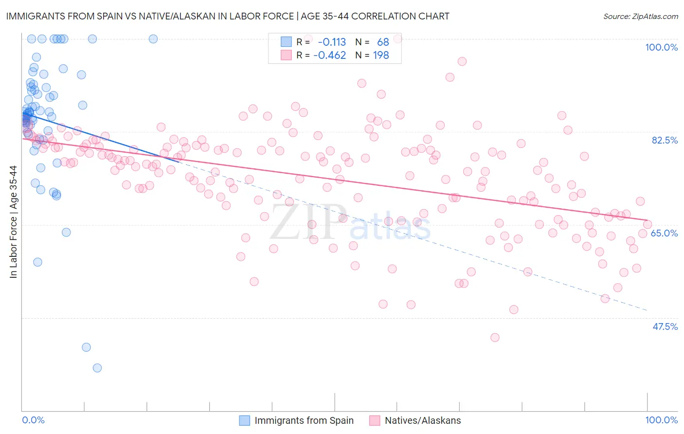 Immigrants from Spain vs Native/Alaskan In Labor Force | Age 35-44