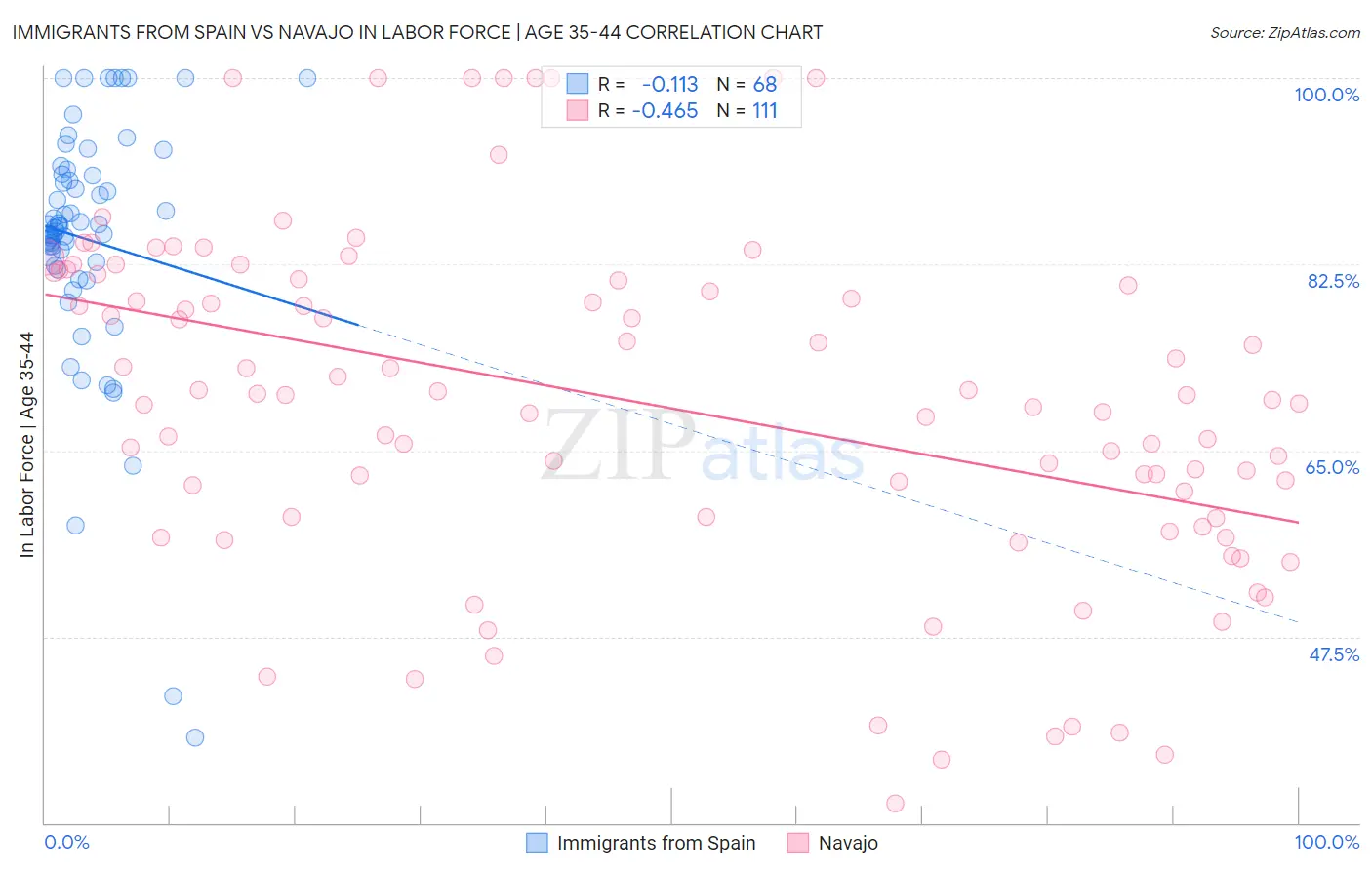 Immigrants from Spain vs Navajo In Labor Force | Age 35-44