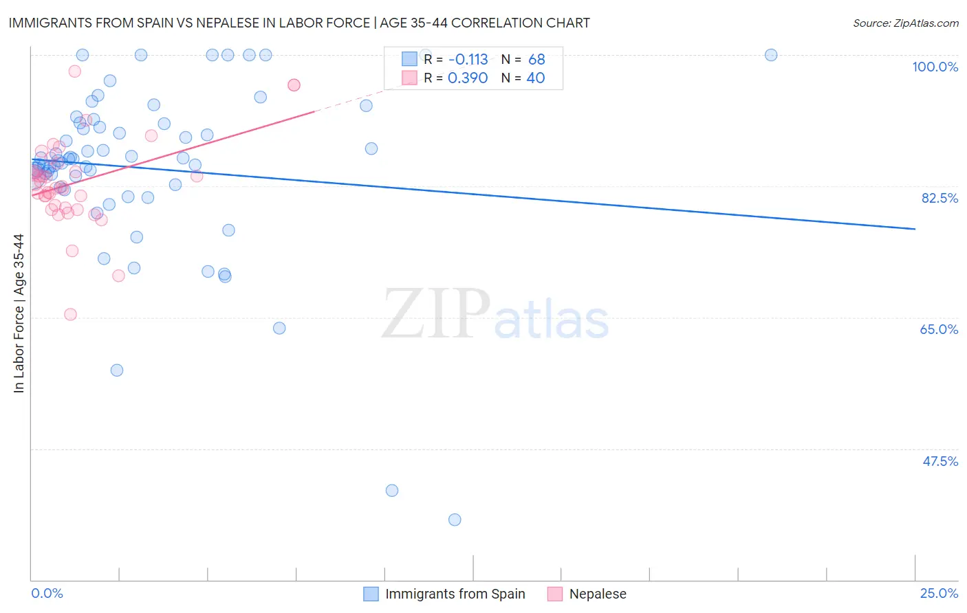 Immigrants from Spain vs Nepalese In Labor Force | Age 35-44