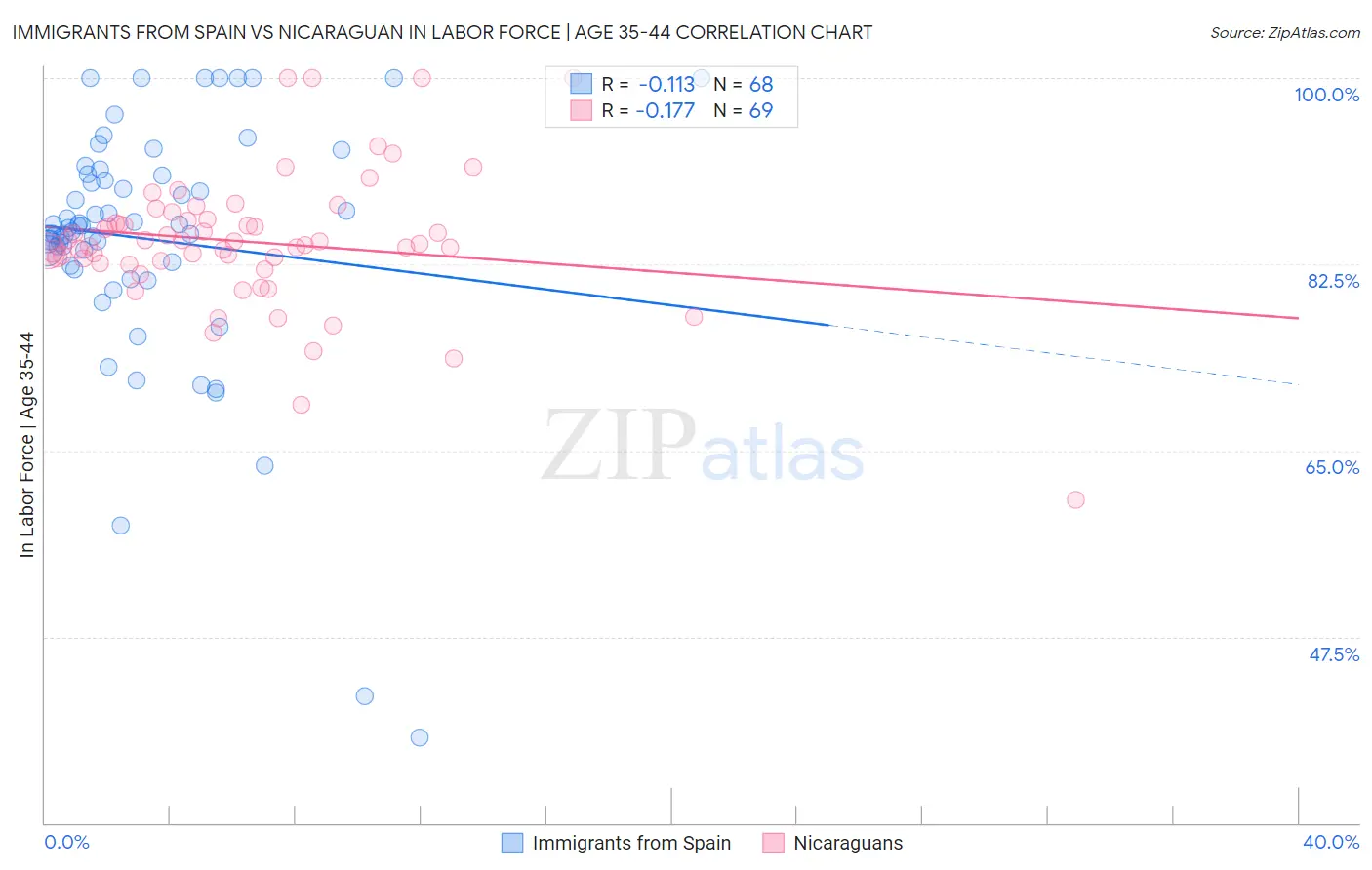Immigrants from Spain vs Nicaraguan In Labor Force | Age 35-44