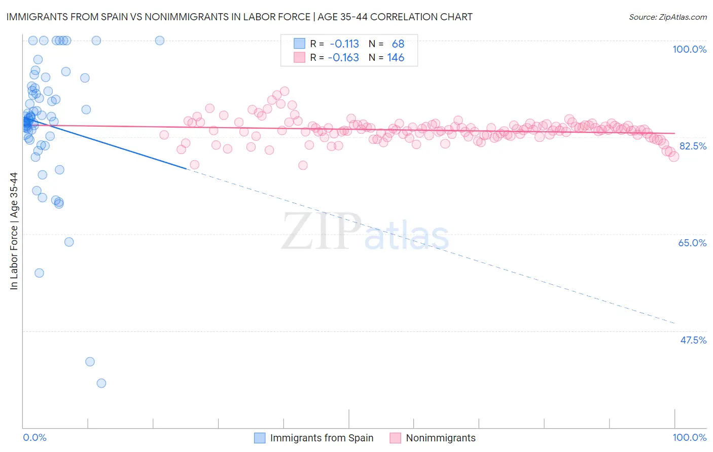 Immigrants from Spain vs Nonimmigrants In Labor Force | Age 35-44