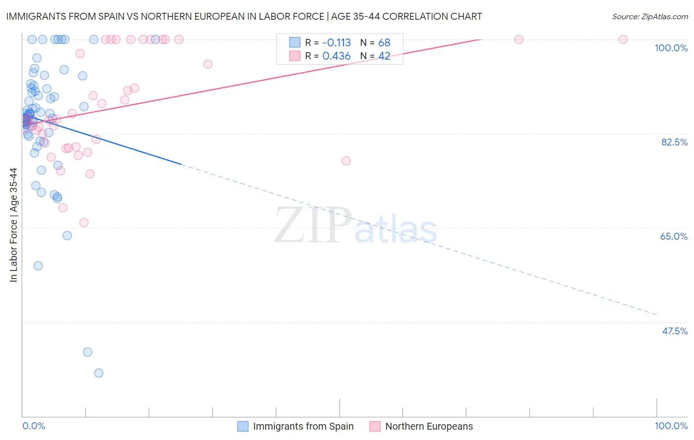 Immigrants from Spain vs Northern European In Labor Force | Age 35-44