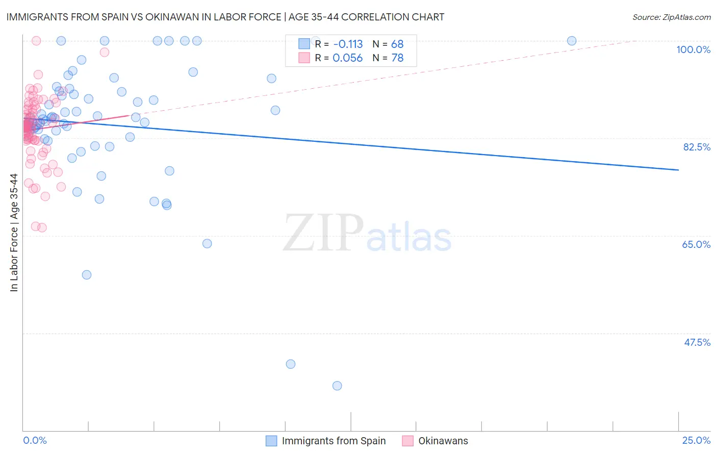 Immigrants from Spain vs Okinawan In Labor Force | Age 35-44