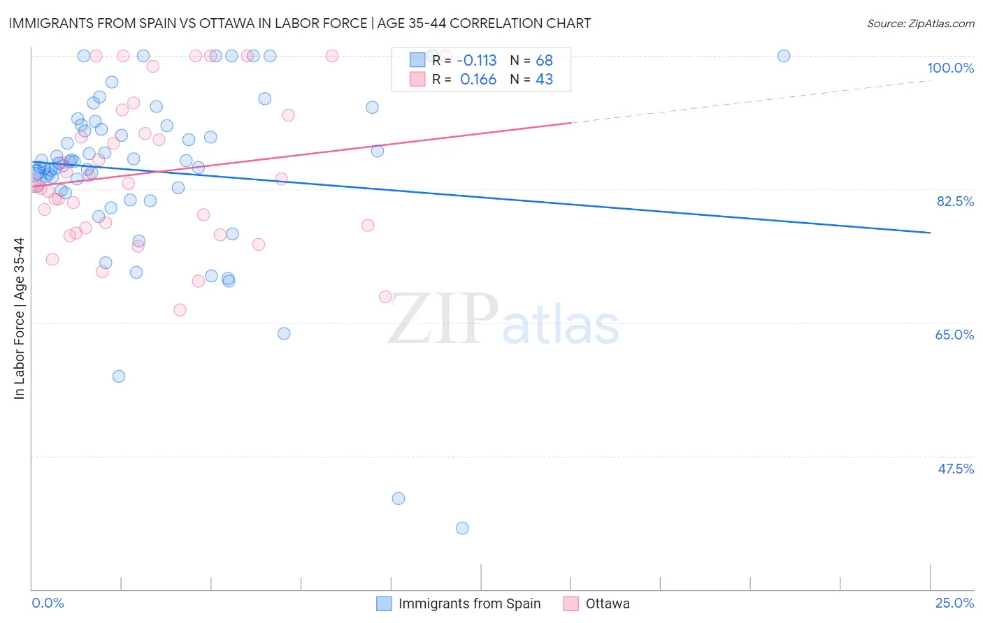Immigrants from Spain vs Ottawa In Labor Force | Age 35-44