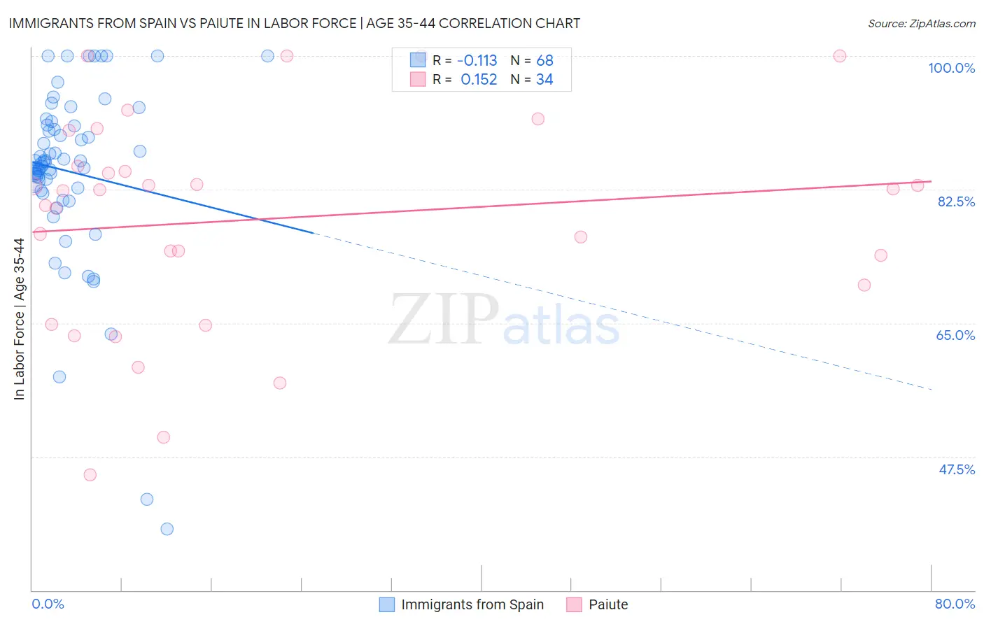Immigrants from Spain vs Paiute In Labor Force | Age 35-44
