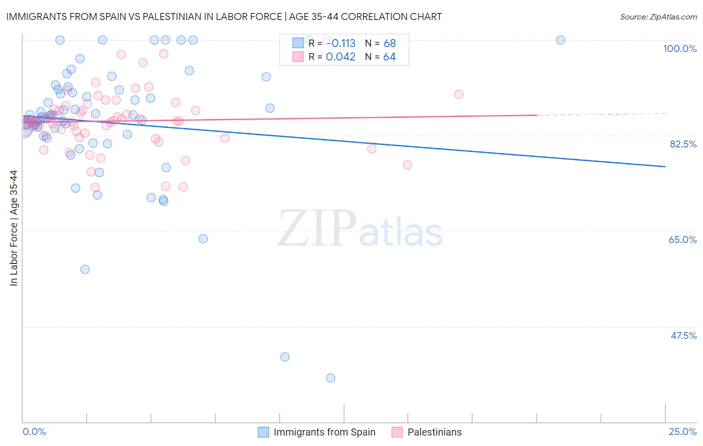 Immigrants from Spain vs Palestinian In Labor Force | Age 35-44